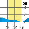Hanapepe tide chart for Wednesday, December 25, 2024
