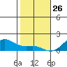 Hanapepe tide chart for Thursday, December 26, 2024
