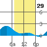 Hanapepe tide chart for Sunday, December 29, 2024