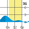 Hanapepe tide chart for Tuesday, December 31, 2024