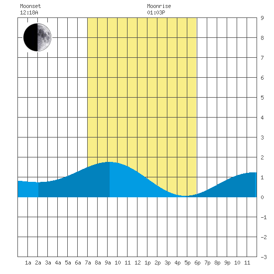 Hanapepe tide chart for Sunday, December 8, 2024