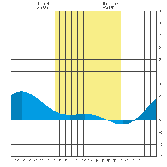 Hanapepe tide chart for Friday, January 10, 2025