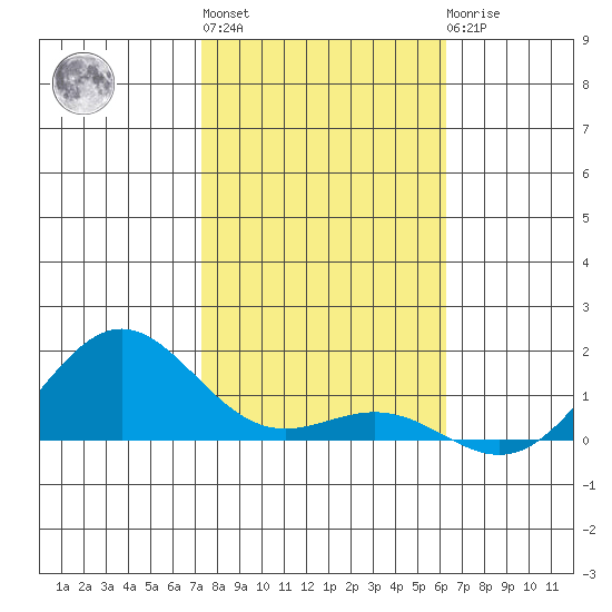 Hanapepe tide chart for Monday, January 13, 2025