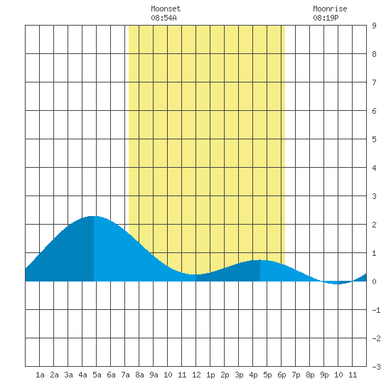 Hanapepe tide chart for Wednesday, January 15, 2025