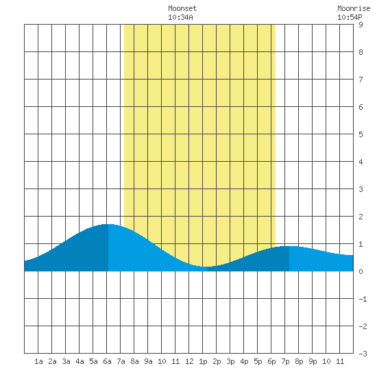 Hanapepe tide chart for Saturday, January 18, 2025