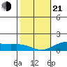 Hanapepe tide chart for Tuesday, January 21, 2025