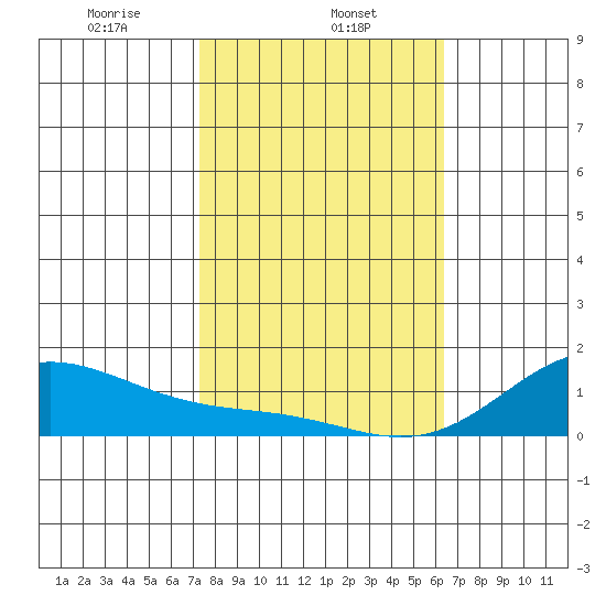 Hanapepe tide chart for Thursday, January 23, 2025