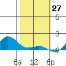 Hanapepe tide chart for Monday, January 27, 2025