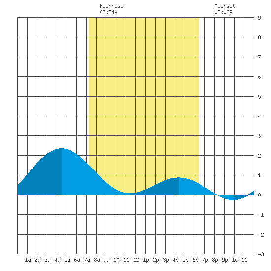 Hanapepe tide chart for Thursday, January 30, 2025