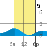 Hanapepe tide chart for Sunday, January 5, 2025