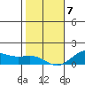 Hanapepe tide chart for Tuesday, January 7, 2025
