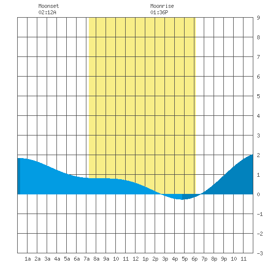 Hanapepe tide chart for Wednesday, January 8, 2025