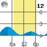 Hanapepe tide chart for Wednesday, February 12, 2025