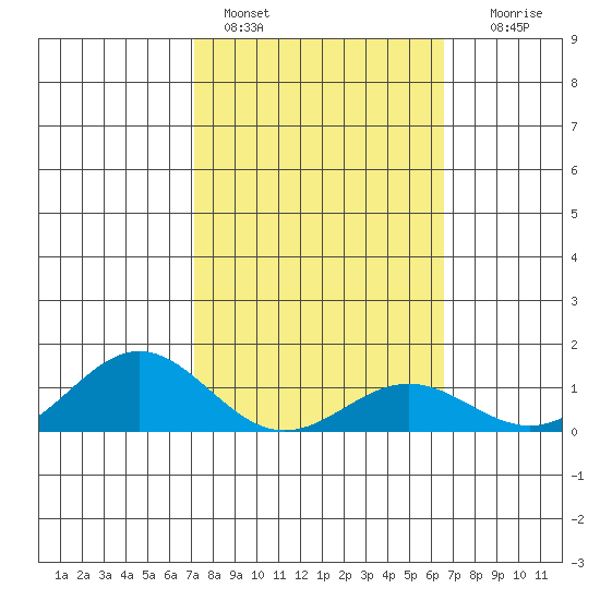 Hanapepe tide chart for Friday, February 14, 2025