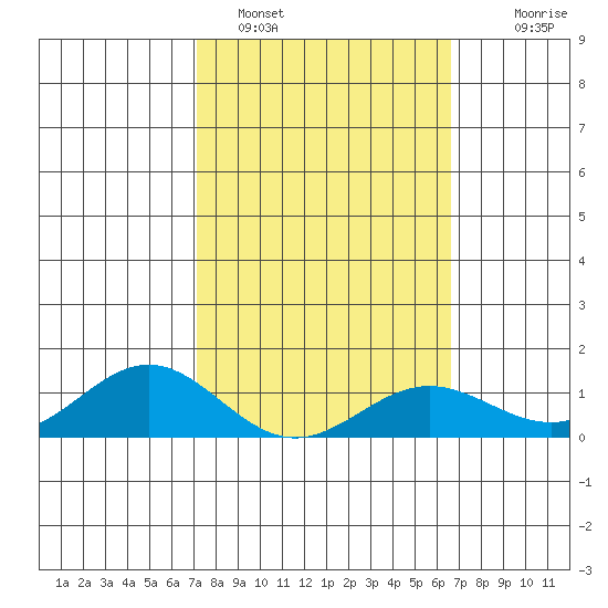Hanapepe tide chart for Saturday, February 15, 2025