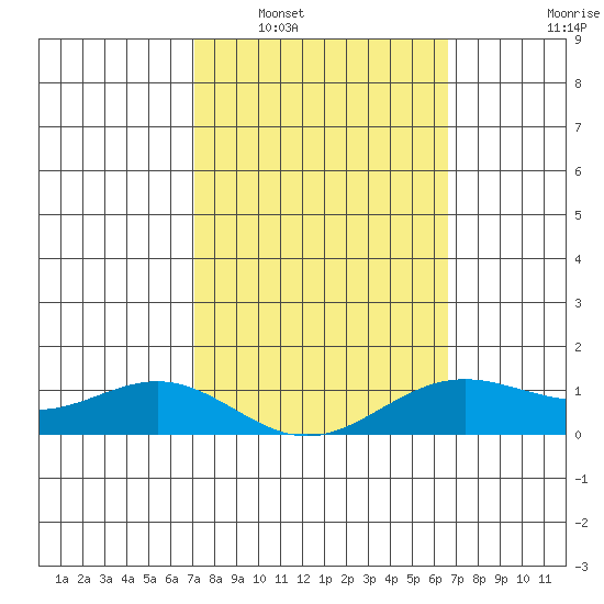 Hanapepe tide chart for Monday, February 17, 2025