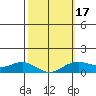 Hanapepe tide chart for Monday, February 17, 2025