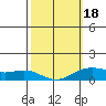 Hanapepe tide chart for Tuesday, February 18, 2025