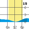 Hanapepe tide chart for Wednesday, February 19, 2025