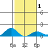 Hanapepe tide chart for Saturday, February 1, 2025