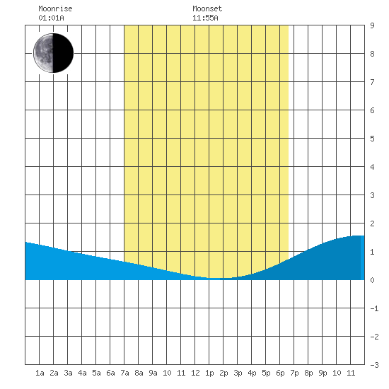Hanapepe tide chart for Thursday, February 20, 2025