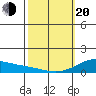 Hanapepe tide chart for Thursday, February 20, 2025
