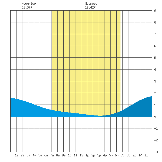 Hanapepe tide chart for Friday, February 21, 2025