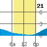 Hanapepe tide chart for Friday, February 21, 2025