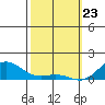 Hanapepe tide chart for Sunday, February 23, 2025