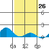 Hanapepe tide chart for Wednesday, February 26, 2025