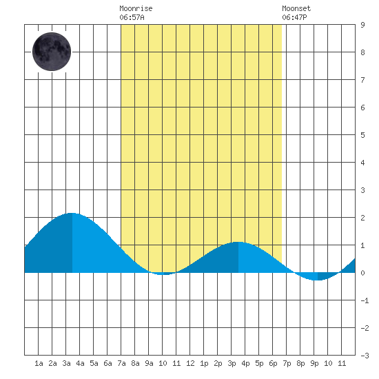 Hanapepe tide chart for Thursday, February 27, 2025
