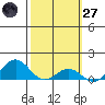 Hanapepe tide chart for Thursday, February 27, 2025