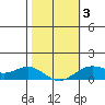 Hanapepe tide chart for Monday, February 3, 2025