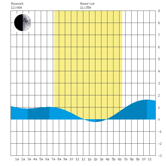 Hanapepe tide chart for Tuesday, February 4, 2025