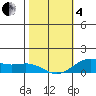 Hanapepe tide chart for Tuesday, February 4, 2025
