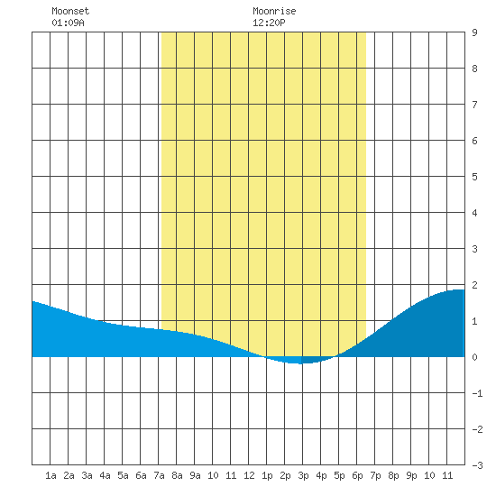 Hanapepe tide chart for Wednesday, February 5, 2025