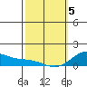 Hanapepe tide chart for Wednesday, February 5, 2025