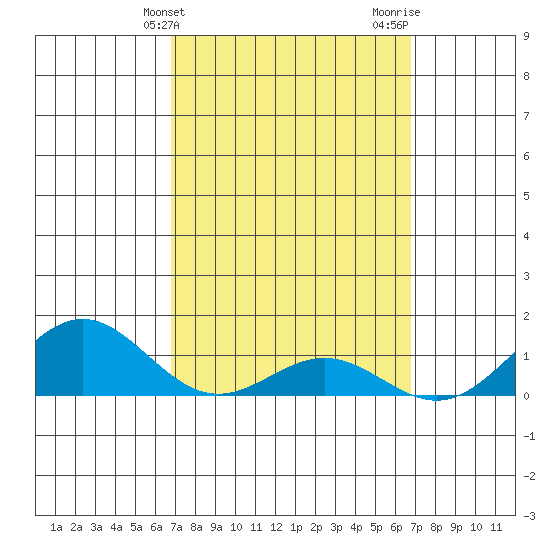 Hanapepe tide chart for Tuesday, March 11, 2025