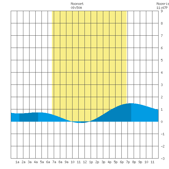 Hanapepe tide chart for Wednesday, March 19, 2025