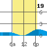 Hanapepe tide chart for Wednesday, March 19, 2025