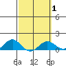 Hanapepe tide chart for Saturday, March 1, 2025