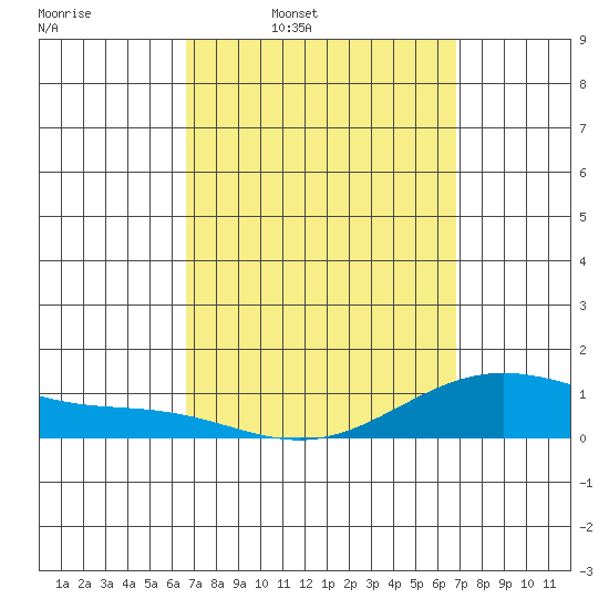Hanapepe tide chart for Thursday, March 20, 2025