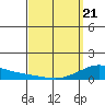 Hanapepe tide chart for Friday, March 21, 2025