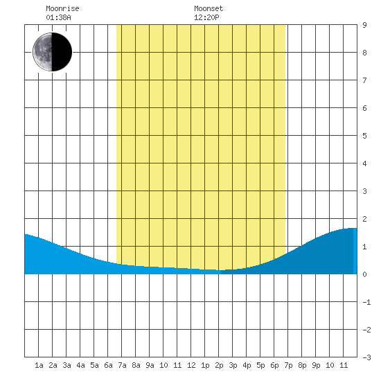 Hanapepe tide chart for Saturday, March 22, 2025