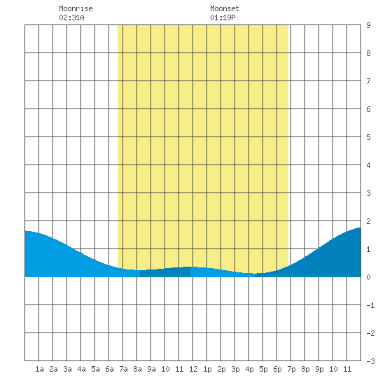 Hanapepe tide chart for Sunday, March 23, 2025