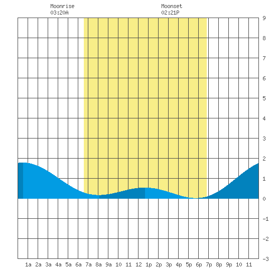 Hanapepe tide chart for Monday, March 24, 2025