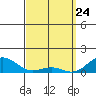 Hanapepe tide chart for Monday, March 24, 2025