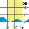 Hanapepe tide chart for Wednesday, March 26, 2025