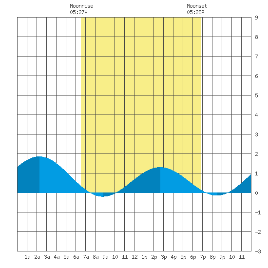 Hanapepe tide chart for Thursday, March 27, 2025