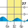 Hanapepe tide chart for Thursday, March 27, 2025